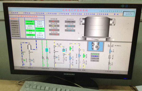 “基于模糊控制的节能型铜带光亮退火装置”专利及应用情况 公司自主研发的“基于模糊控制的节能型铜带光亮退火装置”国家发明专利(专利号ZL2009I0223278.4)主要特点介绍: 在非线性、大干扰、数学模型未知的循环风机控制系统中,传统的方式是以温度为依据简单地实现循环风机高速或低速运行,不能根据实际工况的变化自动针对性调整;针对这个问题,推出以模糊数学为基础的变频风机智能控制系统,依赖以循环风机电流、内罩温度、外罩温度、气体压力为输入的模糊推理模块输出的动态控制分量,经过模糊控制分量加权综合后,针对实际工况的不断变化,自动有针对性地调整循环风机速度,达到最优的循环效果。与传统的控制方式比较,模糊控制的保温时间缩短1-3小时,冷却时间缩短1-2小时;模糊控制控制的吨产品能耗降低10-30%;模糊控制情况下,HBV值±2度,而传统控制情况下,HBV值±7度。 创新点: 1、采用PROFBUD-DP通讯和全过程计算机控制,提高整个电气控制系统的自动化程度; 2、采用以基础的变频风机智能控制系统,实时测量现场工况的变化,自动调整循环条件,达到最优化的循环效果; 3、在温控表下位机和西门子S7-300PLC之间采用PROFIBUS-DP通讯方式,属国内首创。 4、在200℃左右的铜带低温退火工艺情况下,保温温控精度很难控制,传统的温控精度为±25℃。针对这个问题,推出循环风机同时作为加热器件使用的控制方式,在电加热功率很小或停止的情况下,主要依赖循环风机的旋转而产生的热量,以PID的温控方式,实现低温退火工艺中保温温度的精确控制,最终实现的温控精度为±2℃,属国内首创。 同时得到了国家科技部的创新基金的政策扶持。新产品不仅获得“江苏省优秀新产品证书”、“高新技术产品认定证书”、“泰州市科技进步奖”、“国家火炬计划产业化示范项目证书”,同时获得欧盟各国认可的CE证书,产品同时在委内瑞拉、巴西、美国、印度等国落户,并得到了用户的高度认可和信赖。